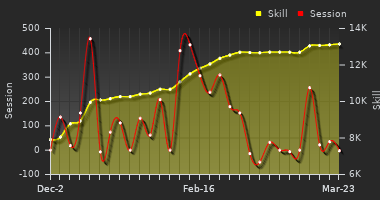 Player Trend Graph