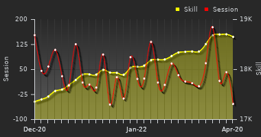 Player Trend Graph