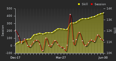 Player Trend Graph