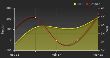 Player Trend Graph