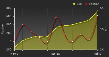 Player Trend Graph