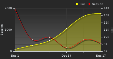 Player Trend Graph