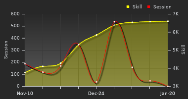 Player Trend Graph