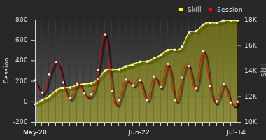 Player Trend Graph