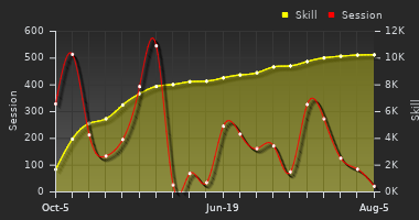 Player Trend Graph