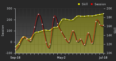 Player Trend Graph
