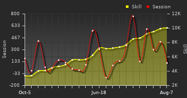Player Trend Graph