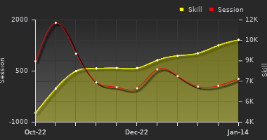 Player Trend Graph