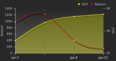 Player Trend Graph