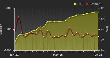 Player Trend Graph
