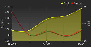 Player Trend Graph