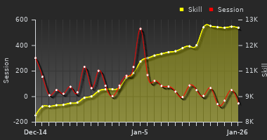 Player Trend Graph