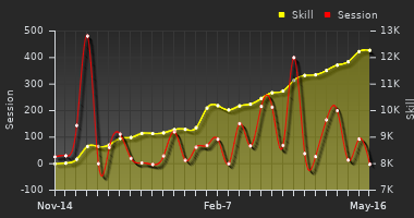Player Trend Graph
