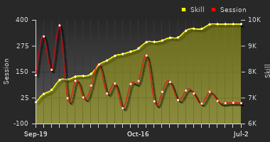 Player Trend Graph