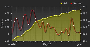 Player Trend Graph