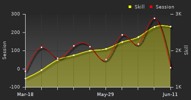 Player Trend Graph