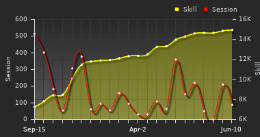 Player Trend Graph