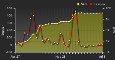 Player Trend Graph