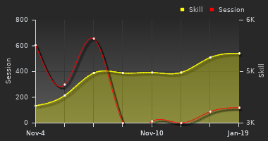 Player Trend Graph