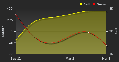 Player Trend Graph