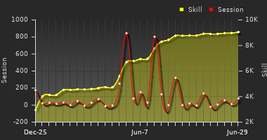 Player Trend Graph