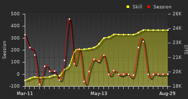 Player Trend Graph