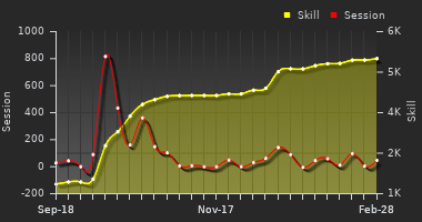 Player Trend Graph