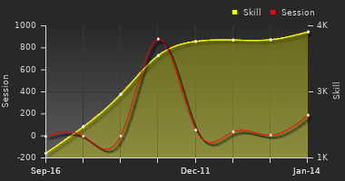 Player Trend Graph