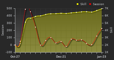 Player Trend Graph