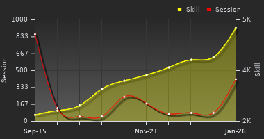 Player Trend Graph