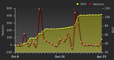 Player Trend Graph