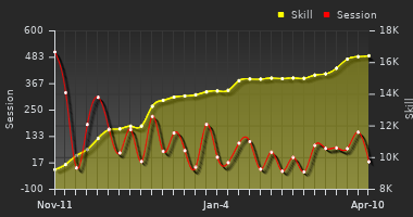 Player Trend Graph