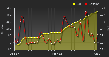 Player Trend Graph