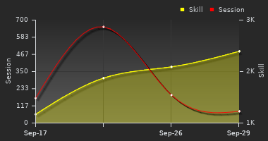 Player Trend Graph