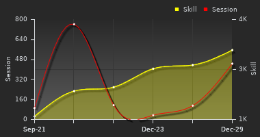 Player Trend Graph