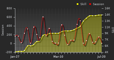 Player Trend Graph