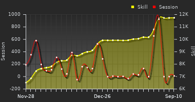 Player Trend Graph