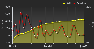 Player Trend Graph