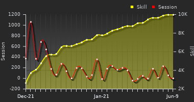 Player Trend Graph