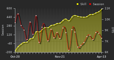 Player Trend Graph