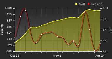 Player Trend Graph