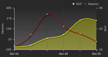 Player Trend Graph