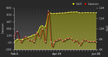 Player Trend Graph