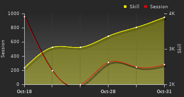Player Trend Graph