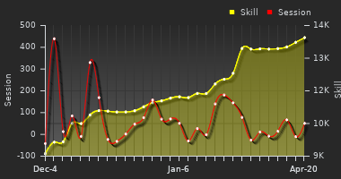 Player Trend Graph