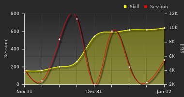 Player Trend Graph