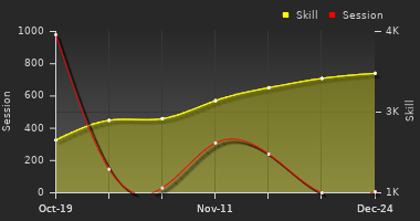 Player Trend Graph