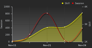Player Trend Graph