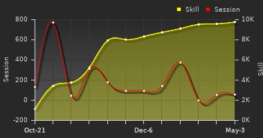 Player Trend Graph