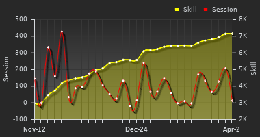 Player Trend Graph